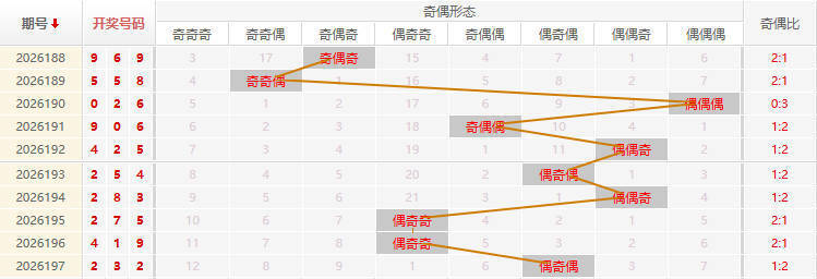 福彩3D分析走势图