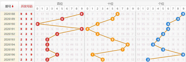 福彩3D分析走势图