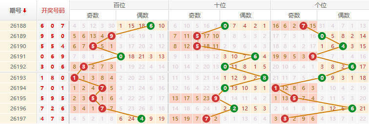 排列三分析走势图