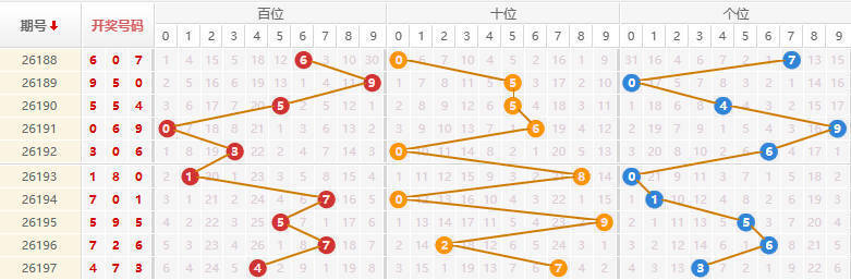 排列三分析走势图
