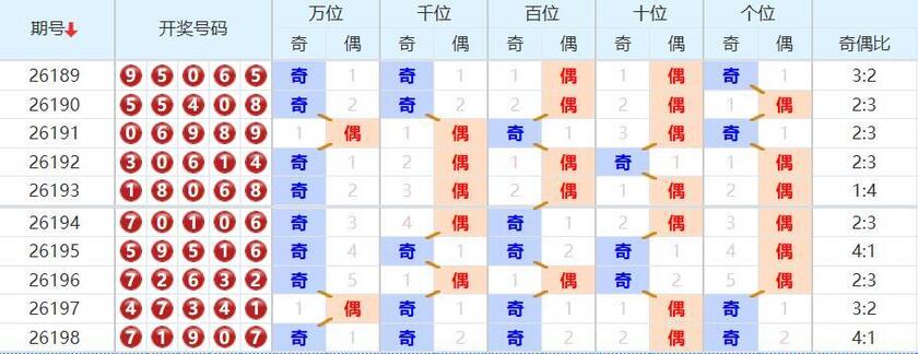 排列五分析走势图
