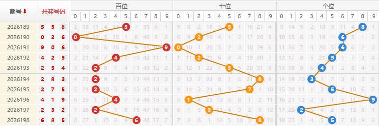 福彩3D分析走势图