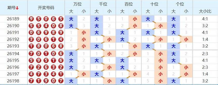 排列五分析走势图