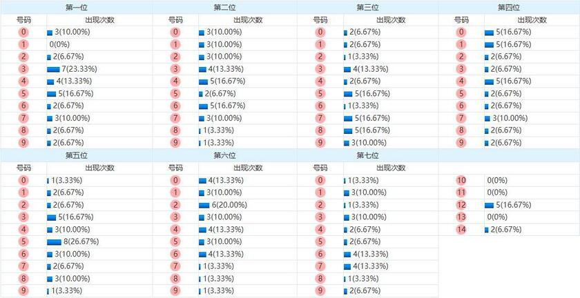 七星彩分析走势图