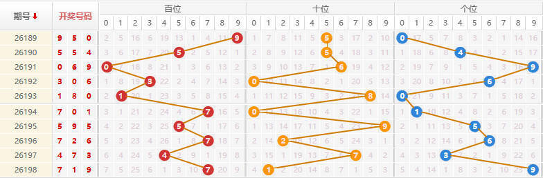 排列三分析走势图