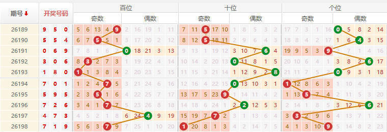 排列三分析走势图