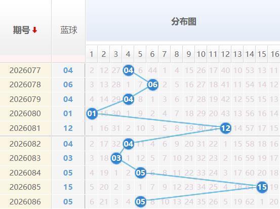 双色球蓝球分析走势图