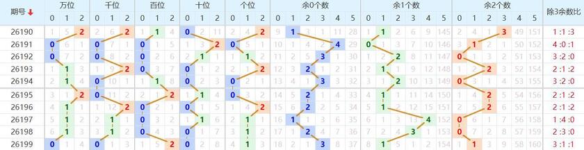 排列五分析走势图