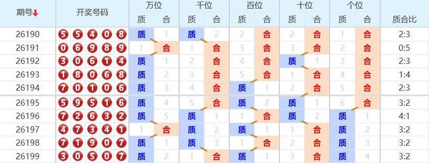 排列五分析走势图
