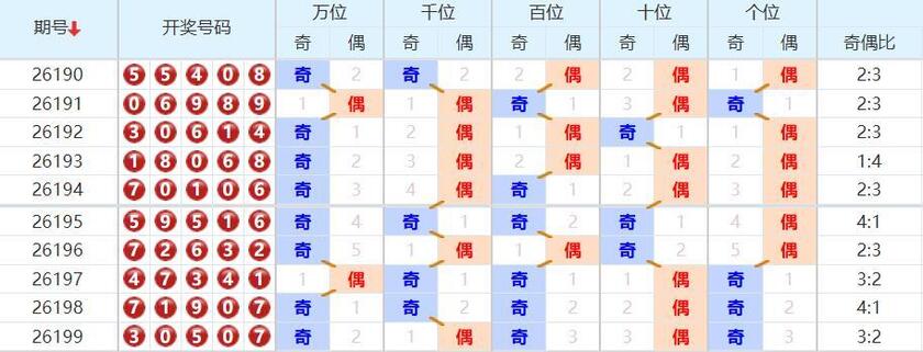 排列五分析走势图