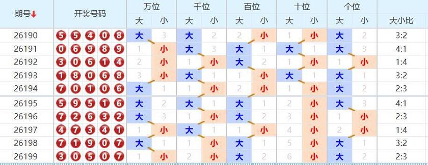 排列五分析走势图