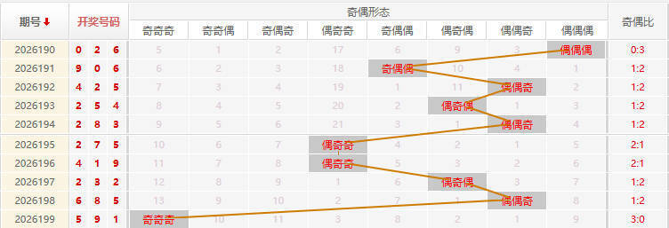 福彩3D分析走势图