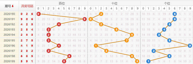 福彩3D分析走势图