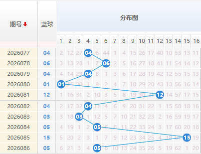双色球分析蓝球走势图