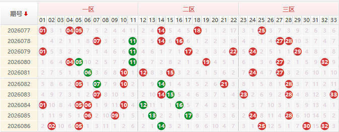双色球分析走势图
