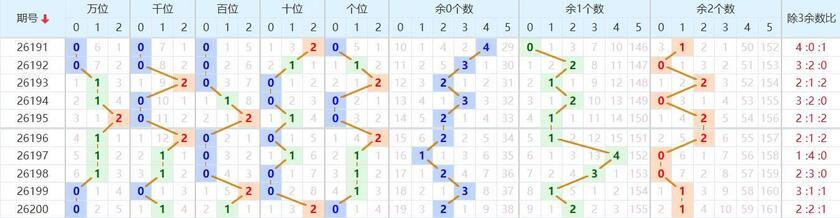 排列五分析走势图