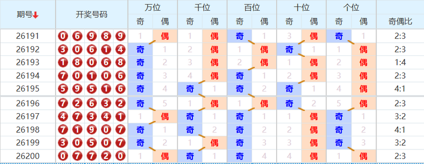 排列五分析走势图