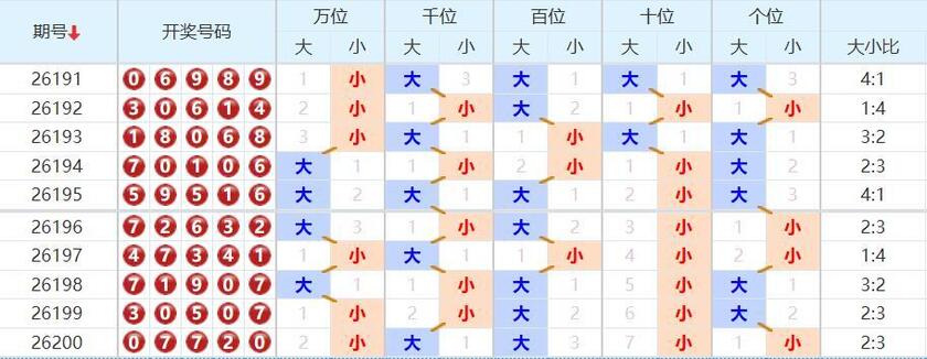 排列五分析走势图