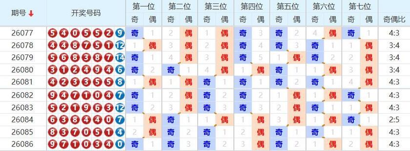 七星彩分析走势图