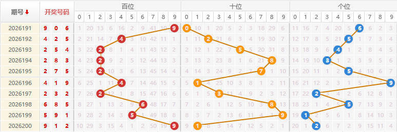 福彩3D分析走势图