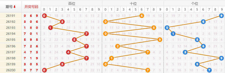 排列三分析走势图