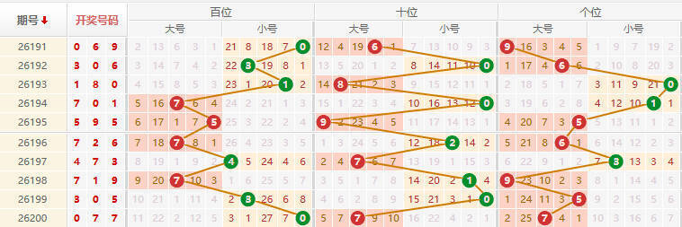 排列三分析走势图