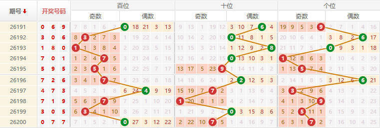 排列三分析走势图