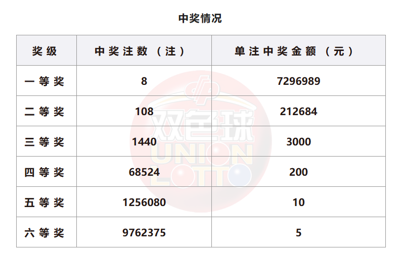 双色球开奖详情