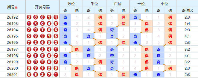 排列五分析走势图