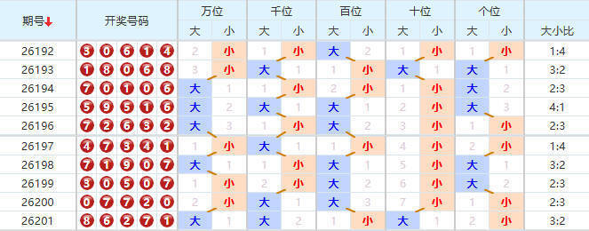 排列五分析走势图