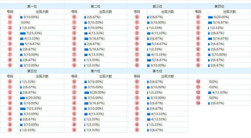 七星彩分析走势图