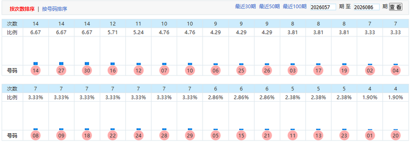七乐彩乐彩风云录预测冷热走势图