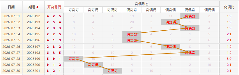 福彩3D分析走势图