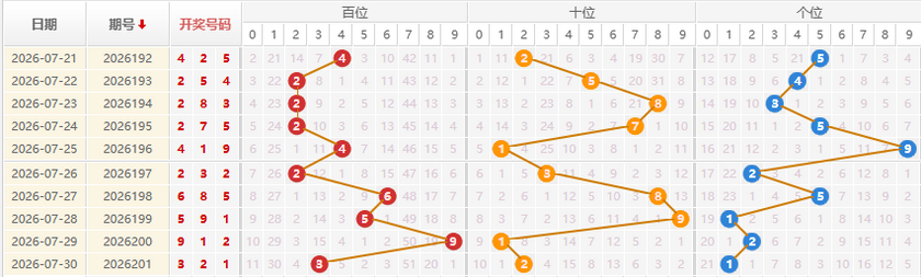 福彩3D分析走势图