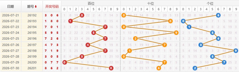 排列三分析走势图