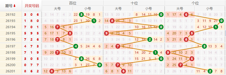 排列三分析走势图