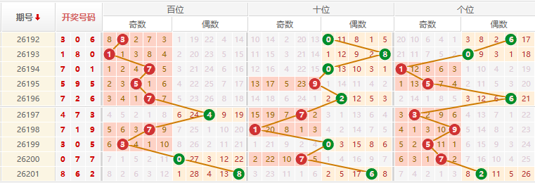 排列三分析走势图