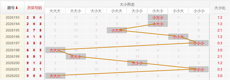 福彩3D走势图