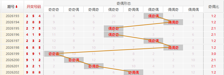 福彩3D分析走势图