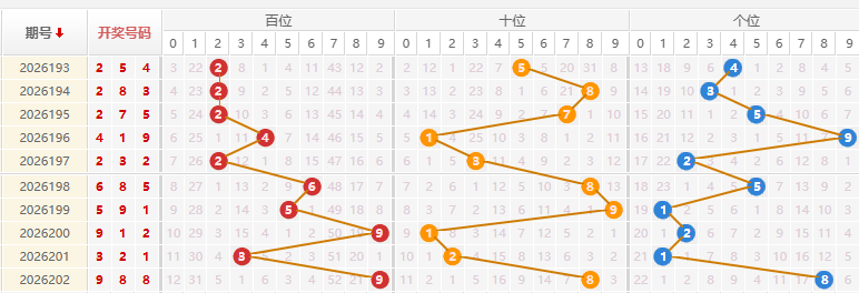 福彩3D分析走势图