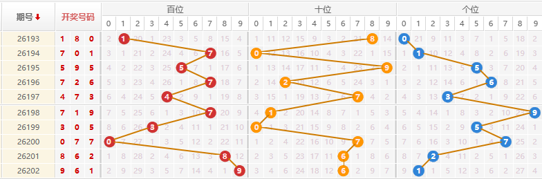 排列三分析走势