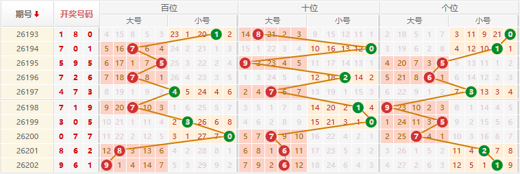 排列三分析走势图