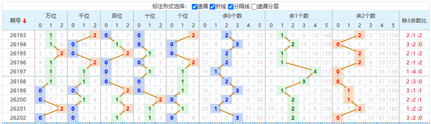 排列五分析走势图