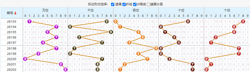 排列五分析走势图