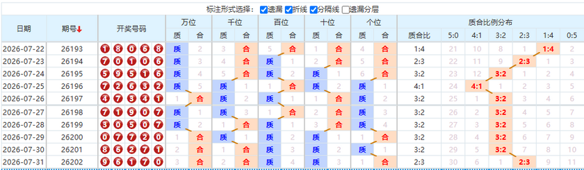 排列五分析走势图