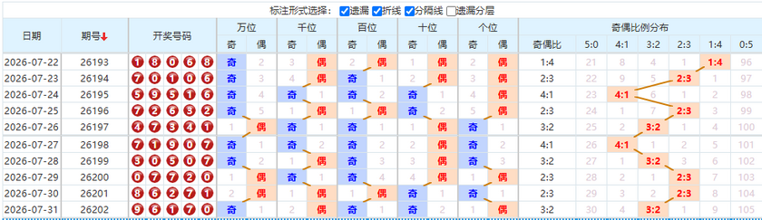排列五分析走势图