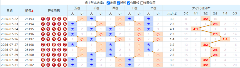 排列五分析走势图