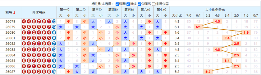 七星彩分析走势图