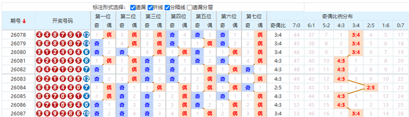 七星彩分析走势图