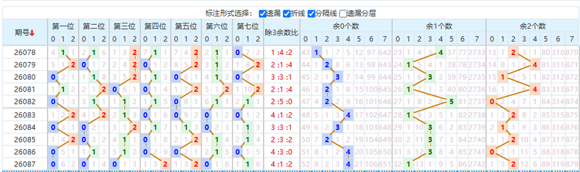 七星彩分析走势图